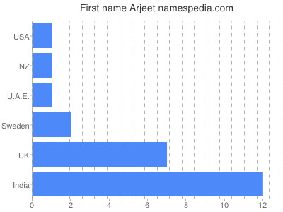 Given name Arjeet