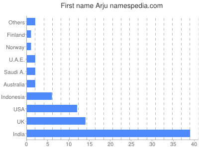 Given name Arju