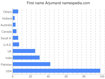 Given name Arjumand
