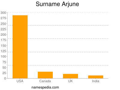 Surname Arjune