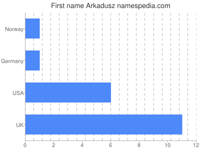 Given name Arkadusz