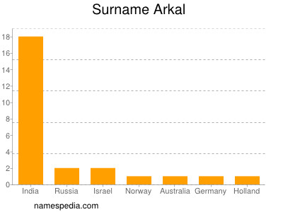 Surname Arkal