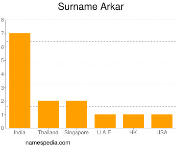 Surname Arkar