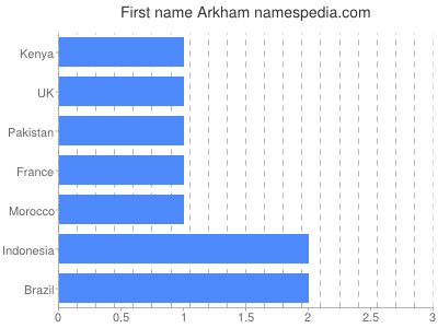 Given name Arkham