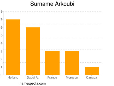 Surname Arkoubi