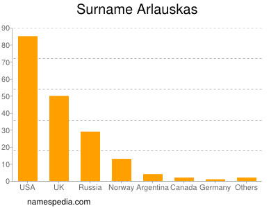 Surname Arlauskas