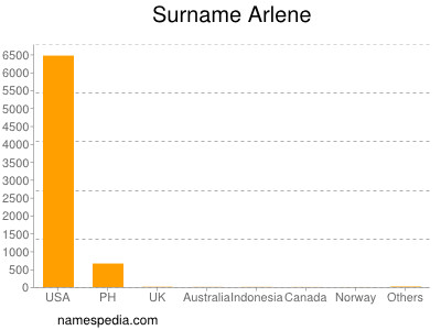 Surname Arlene
