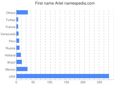 Given name Arlet