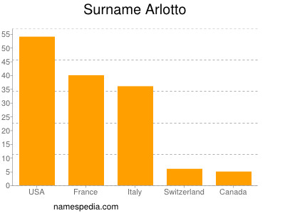 Surname Arlotto