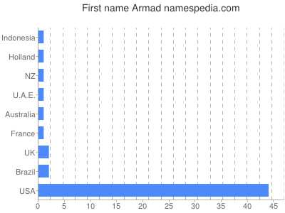 Given name Armad