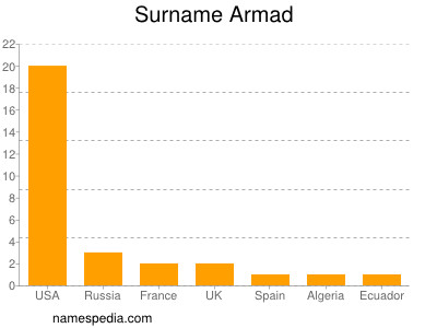 Surname Armad