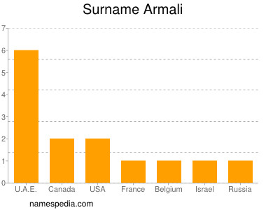 Surname Armali