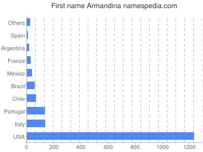 Given name Armandina
