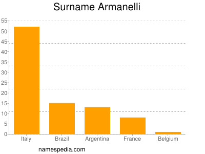 Surname Armanelli