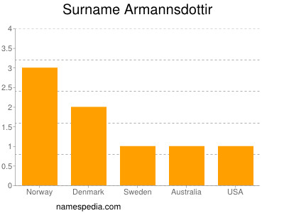 Surname Armannsdottir
