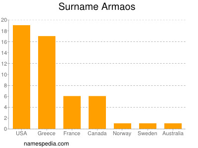 Surname Armaos