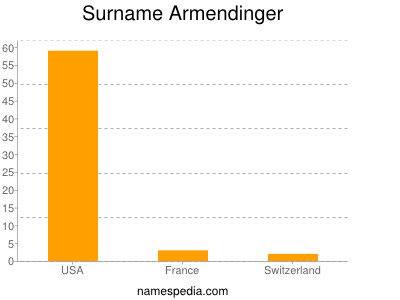 Surname Armendinger