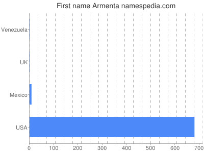 Given name Armenta