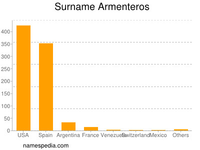 Surname Armenteros