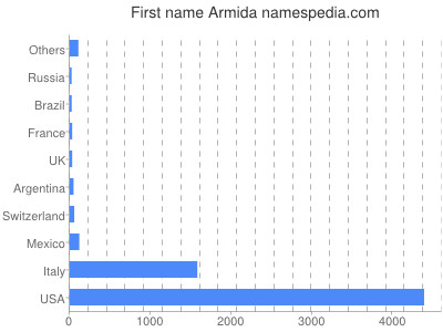 Given name Armida