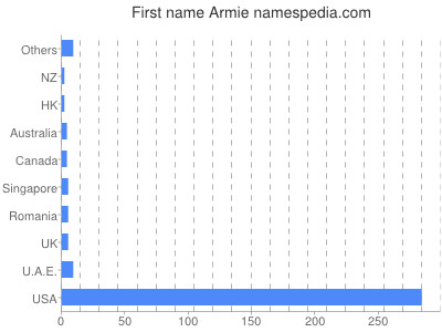Given name Armie