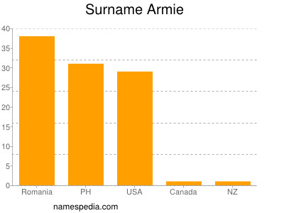 Surname Armie