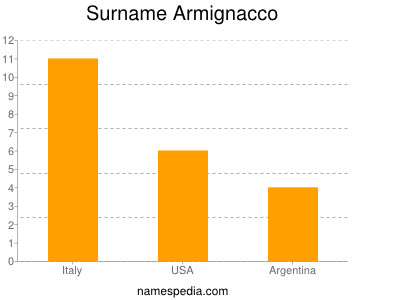 Surname Armignacco