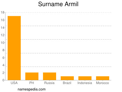 Surname Armil