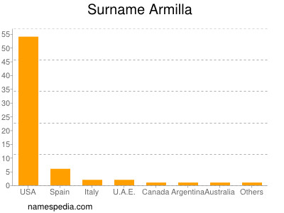 Surname Armilla