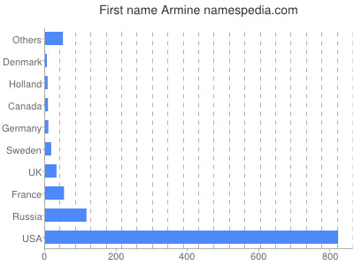 Given name Armine