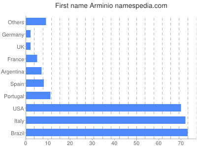 Given name Arminio