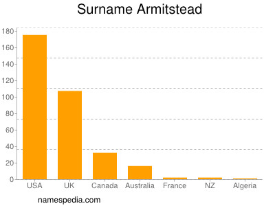 Surname Armitstead