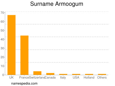 Surname Armoogum