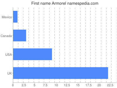 Given name Armorel