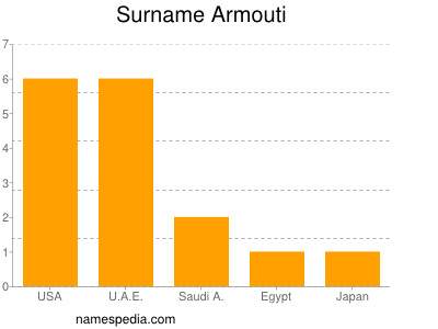 Surname Armouti