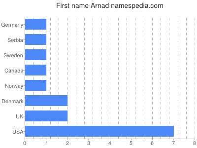 Given name Arnad