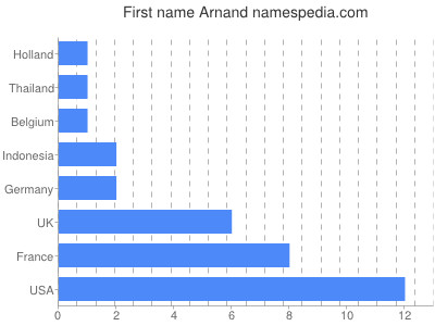 Given name Arnand