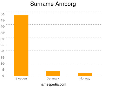 Surname Arnborg