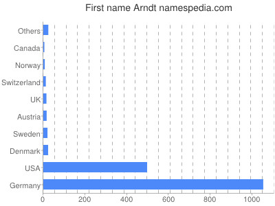 Given name Arndt
