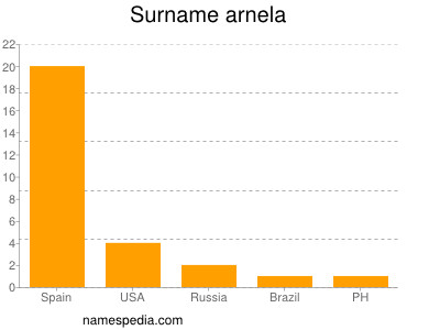 Surname Arnela