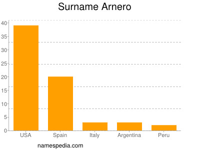 Surname Arnero