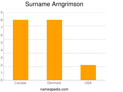 Surname Arngrimson