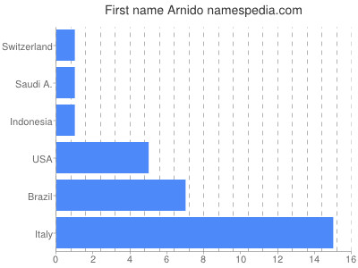 Given name Arnido