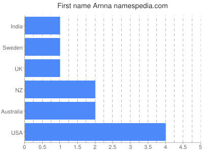 Given name Arnna