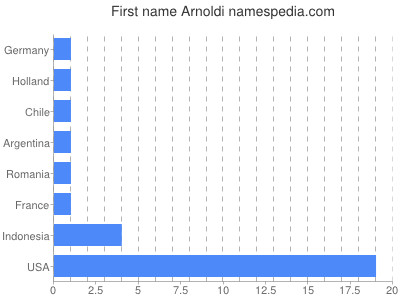 Given name Arnoldi
