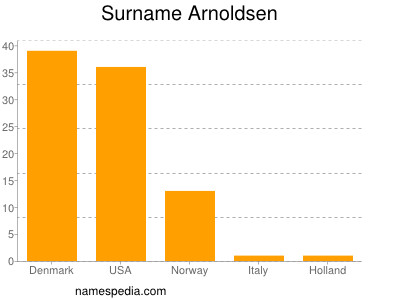 Surname Arnoldsen