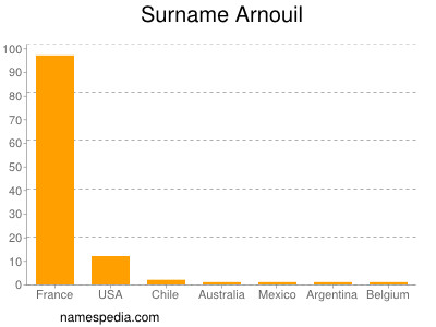 Surname Arnouil