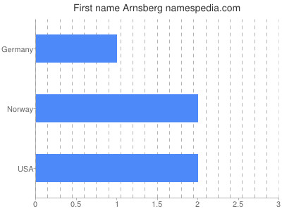 Given name Arnsberg