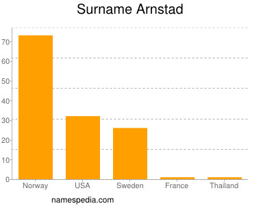 Surname Arnstad