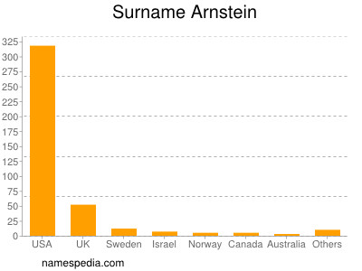 Surname Arnstein